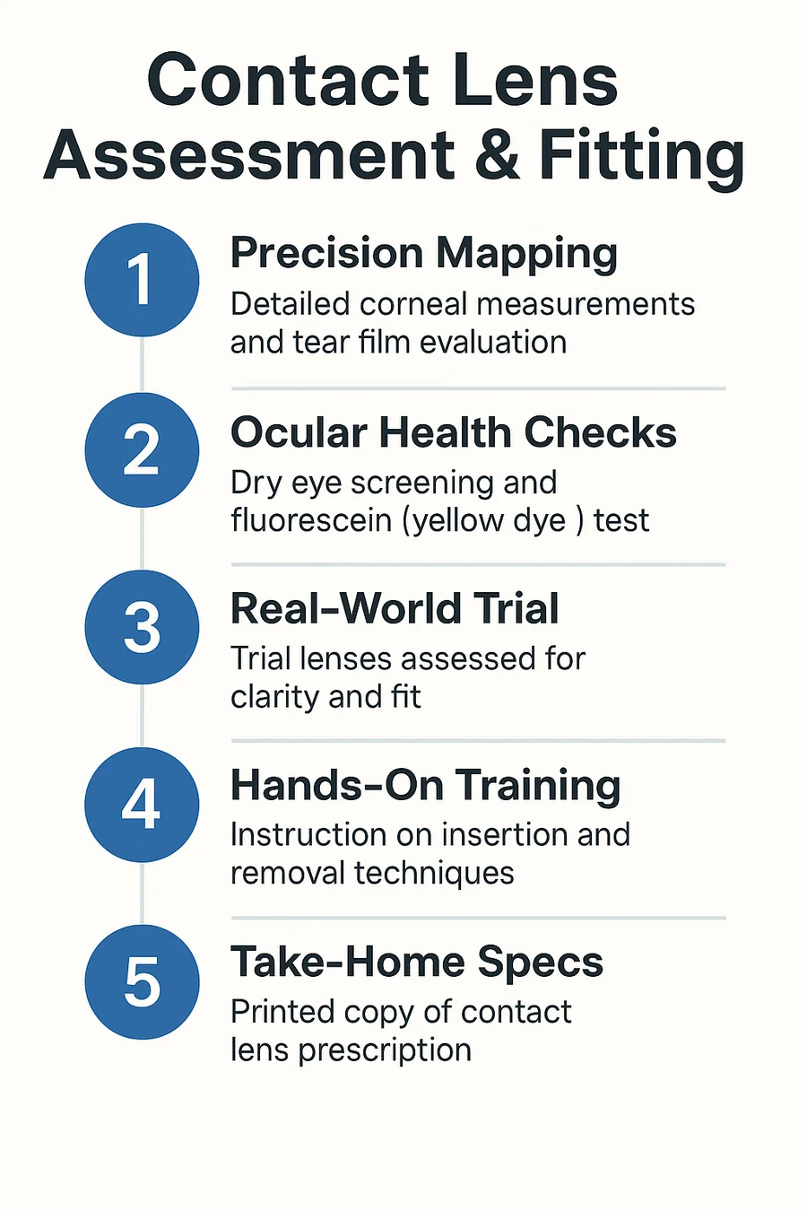 Contact lens consultation steps