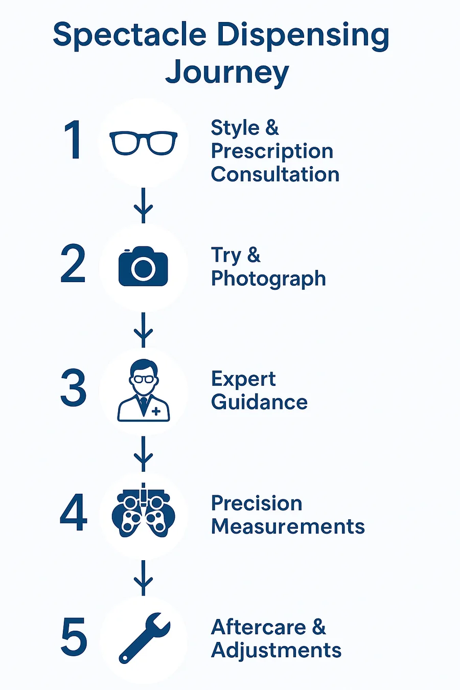 Spectacles Dispensing Journey